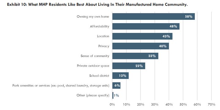 Chart showing what residents like best about living in manufactured home community