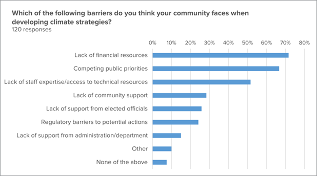 Chart showing barriers to developing climate response strategies as reported by local governments survey respondents in Washington State