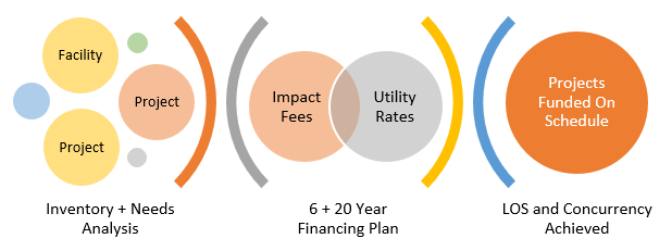 Image outlining process for funding capital facilities from inventory and needs analysis through project funding