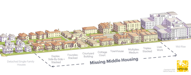 Drawing of residential housing types, with middle housing as an intermediate form between single-family and mid-rise apartment buildings