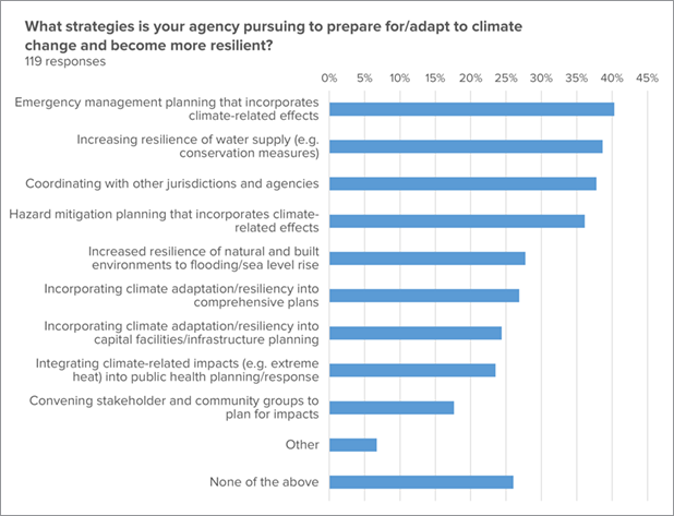 Chart showing what strategies local governments in Washington State are using to adapt to climate change and become more resilient