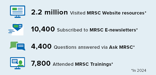 In 2024 MRSC had 2.2 million visits to the MRSC website, 10,400 subscriptions to our weekly e-newsletters, 4,400 questions answered via our Ask MRSC service, and 7,800 that attended trainings.