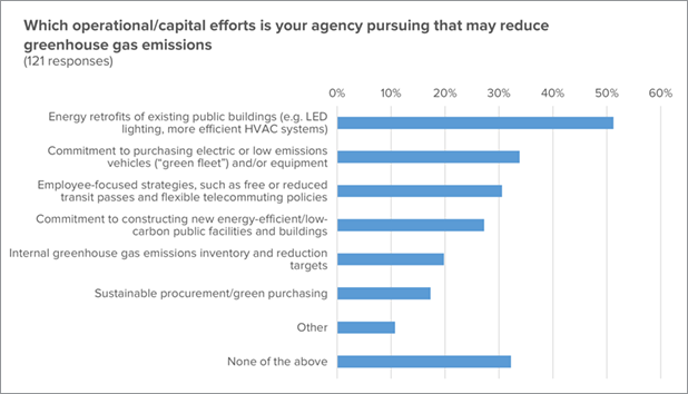 Chart showing what capital or operational strategies local governments are using to reduce greenhouse gas emissions