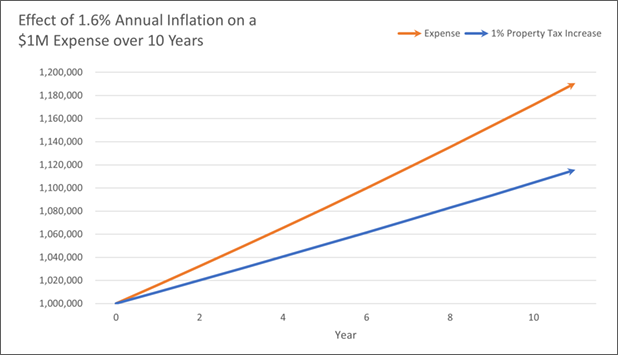 Graph showing expenses rising faster than property tax revenues at 1.6% inflation