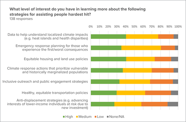 Chart showing level of interest in learning about strategies for assisting people most impacted by climate change