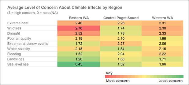Table showing average level of climate concern among local government respondents by geographic region of Washington State