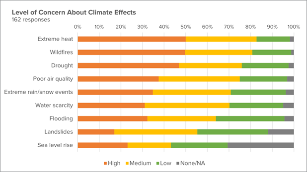 Chart showing level of concern about different types of climate effects
