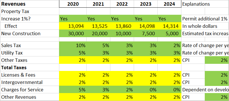 Revenues data table