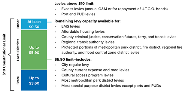 Graphic showing $10 constitutional property tax limit. State receives up to $3.60. Up to $5.90 is for city regular levy; county current expense and road levies; cultural access program levies; most metropolitan park district levies; and most special purpose district levies except for PUDs. At least 50 cents remains for EMS levies; affordable housing levies; county criminal justice, conservation futures, ferry, and transit levies; regional transit authority levies; and protected portions of metropolitan park district, fire district, regional fire authority, and flood control zone district levies. Levies that are above the $10 limit are excess levies (annual O&M or for repayment of U.T.G.O. bonds) and port and PUD levies.