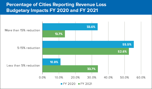 WEB-20-0026_Graph-Revenue-Loss_618x364