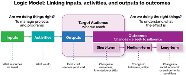 omafra-performance-measurement-figure2_616x248