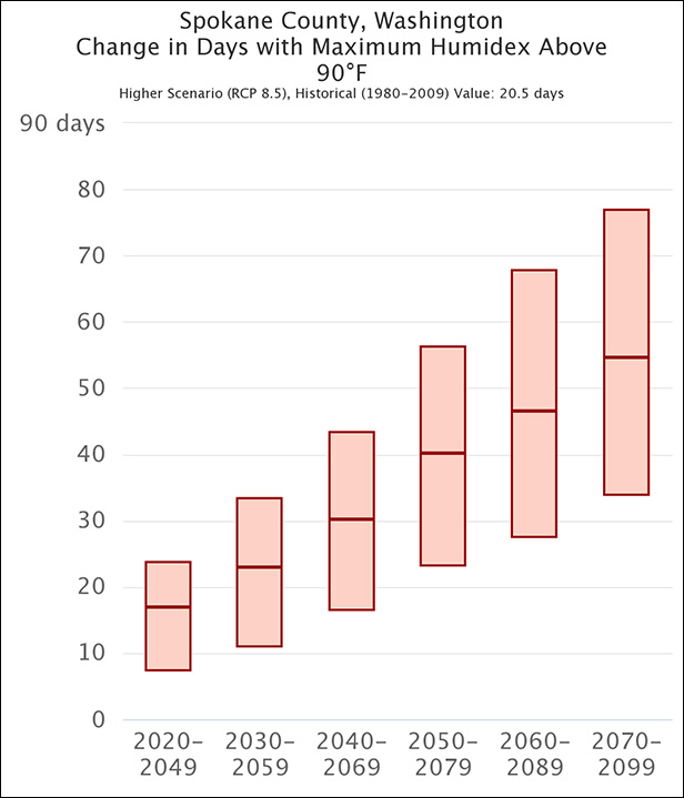 spokane_humidex_graph_616x719_1