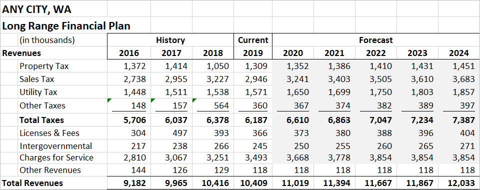 Long range financial plan data table