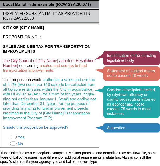 Sample ballot measure text showing the components required by state law. The text begins with the identification of the enacting body: “The City Council of [City Name] adopted [Resolution Number]”, which is followed by the word “concerning”. Then comes the statement of subject matter, not to exceed 10 words: “a sales and use tax to fund transportation improvements.” The next sentence begins “This proposition would” followed by the concise description drafted by the city/town attorney or county prosecuting attorney, not to exceed 75 words in most instances: “authorize a sales and use tax of 0.2%25 (two cents per $10 sale) to be collected from all taxable retail sales within the City in accordance with RCW 82.14.0455 for a term of ten years, beginning not earlier than January 1, [year] and ending not later than December 31, [year], for the purpose of providing financing to fund improvement projects identified in the City of [City Name] Transportation Improvement Program (TIP).” The ballot measure concludes with a question: “Should this proposition be approved? Yes/No” This is intended as a conceptual example only. Other phrasing and formatting may be allowable; some types of ballot measures have different or additional requirements in state law. Always consult the specific statutes for your agency type and ballot measure type.