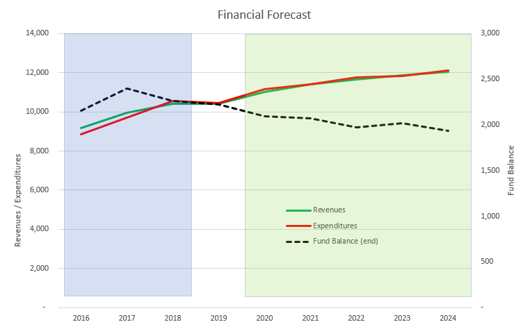 Financial Forecast Graph