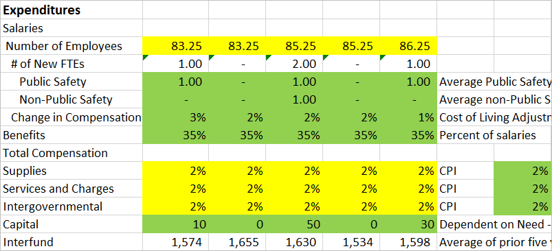 Expenditures data table 2