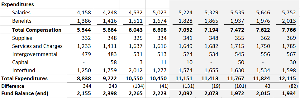 Expenditures data table 1
