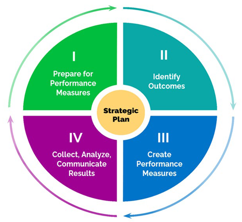 omafra-performance-measurement-figure1_497x457